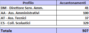 Posti ATA accantonati per le ex province